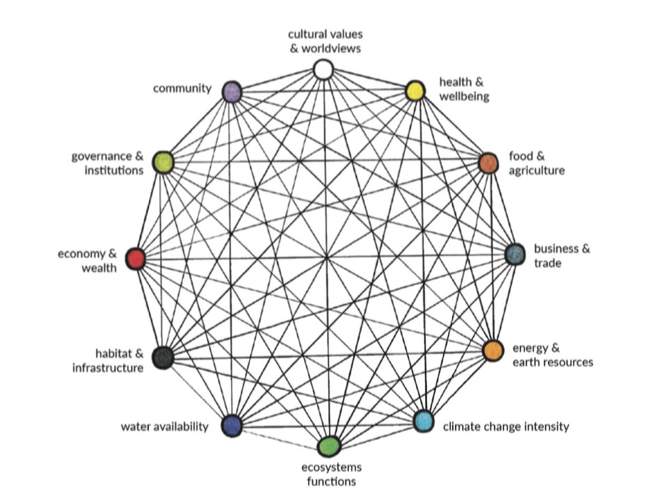 World System Model de Anthony Hodgson. Este modelo conecta distintos nódulos que representan componentes esenciales del sistema en el que estamos insertos (https://medium.com/age-of-awareness/the-iff-world-system-model-afa8d700dad9)