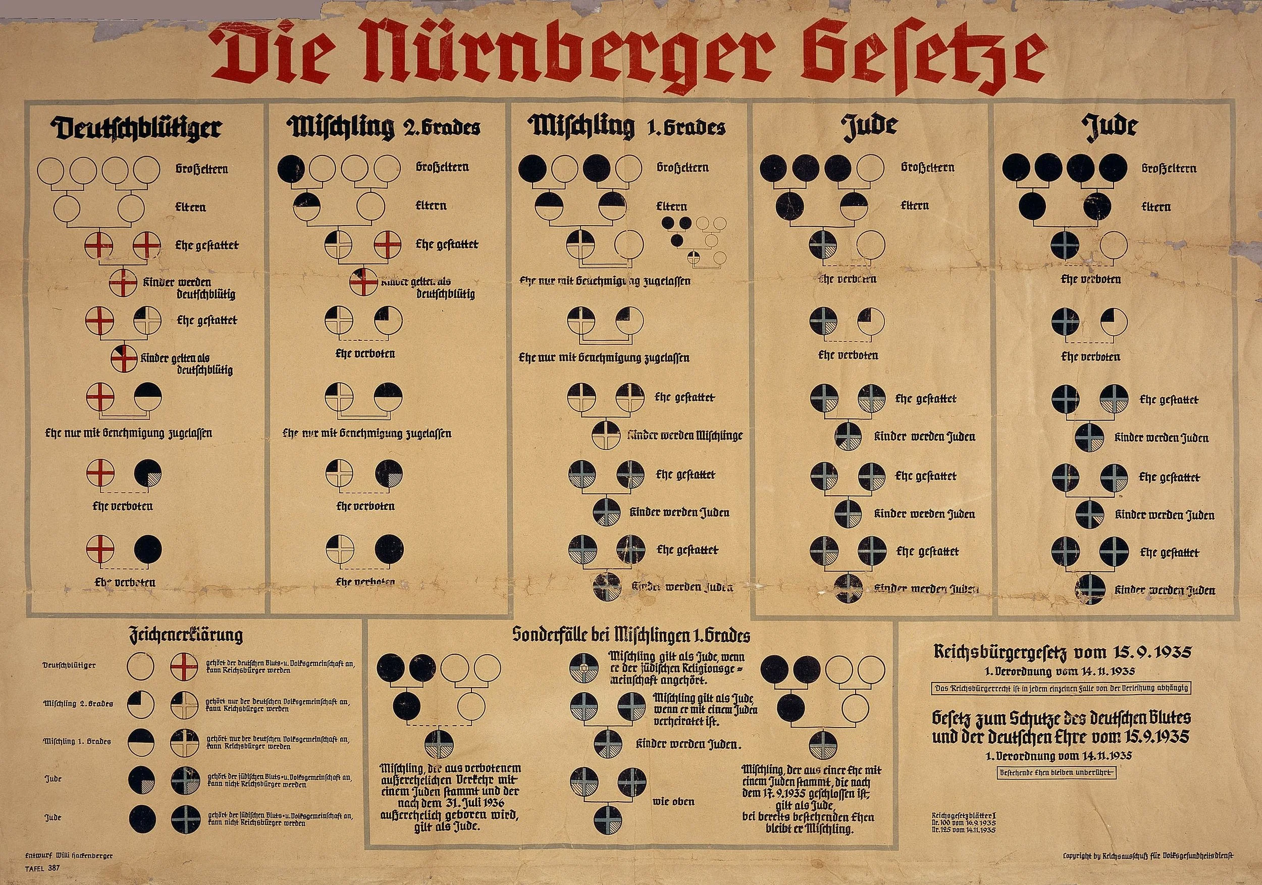 Die Nüremberg Gesetze o “Leyes de Nüremberg” redactadas por el jurista alemán Wilhelm Frick (1877-1946). En el esquema se muestra los distintos grados de pureza de la sangre en virtud de sus descendientes y la “mezcla” entre distintas “razas”.