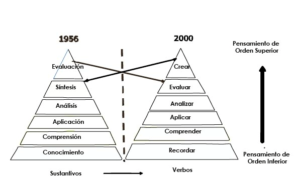 Taxonomía de Bloom y la de Anderson y Krathwohl