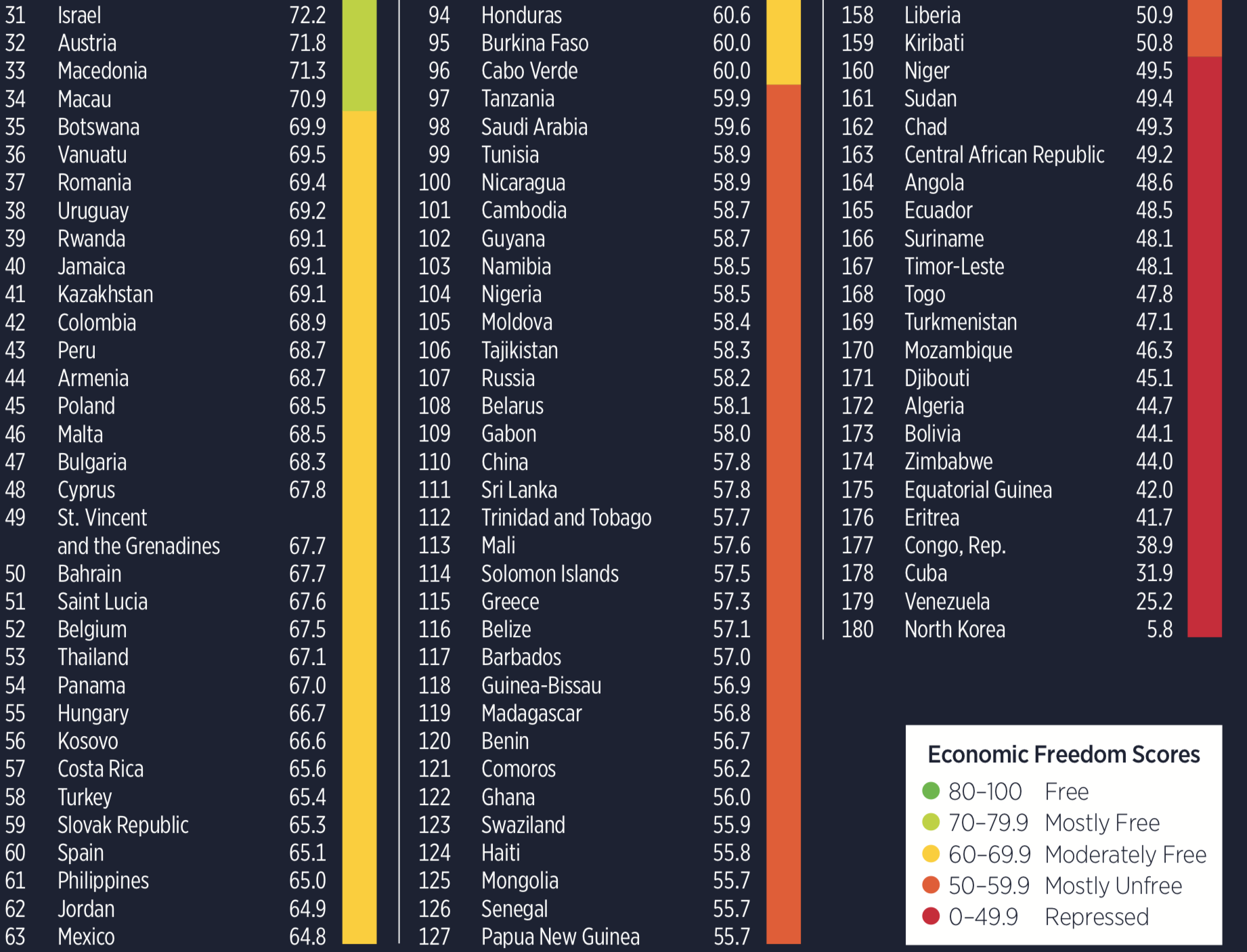 Indice de Libertad Económica 2018 (Heritage Foundation) y el falso dilema entre “pan o libertad” (http://www.iberglobal.com/files/2018/heritage_2018.pdf)