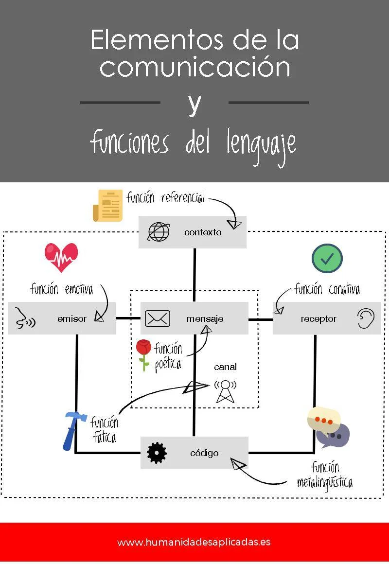 https://humanidadesaplicadas.es/las-funciones-del-lenguaje-aplicacion-la-comunicacion-verbal