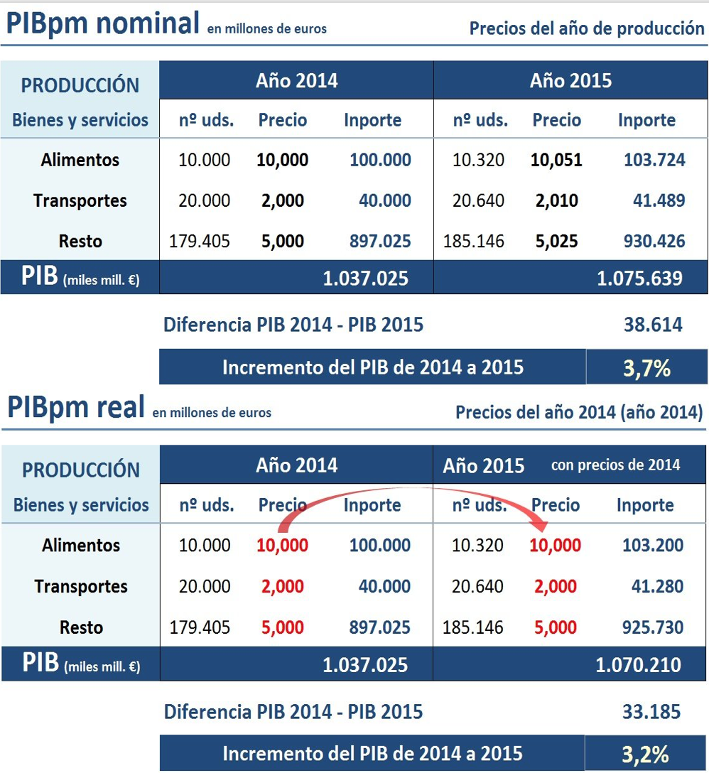 Ejemplo Producto Interno Bruto