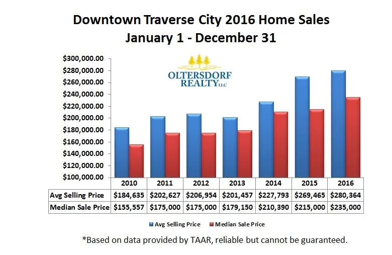 Downtown Traverse City 2016 Year End Average Sale Price and Median Sale Price.jpg
