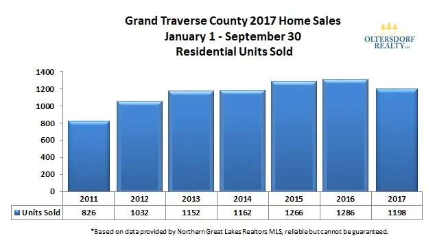 Grand Traverse County 2017 3rd Qtr Home Sales Units Sold.jpg