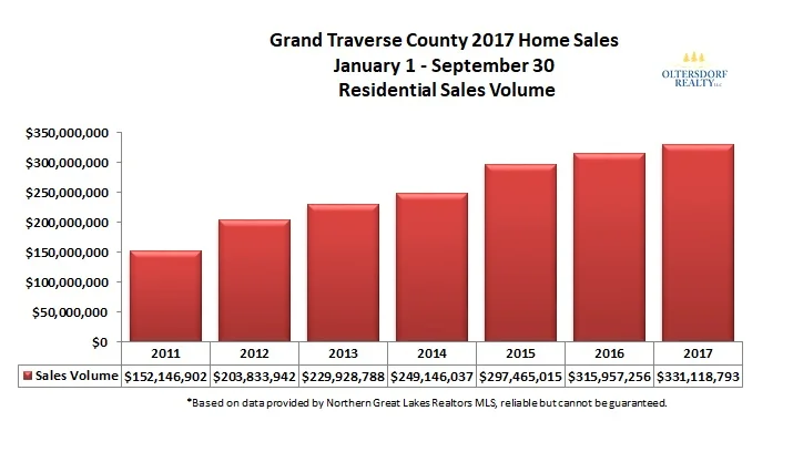 Grand Traverse County 2017 3rd Qtr Home Sales Volume.jpg