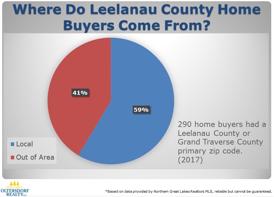 Where did 2017 Leelanau County Home Buyers Come From (1).JPG