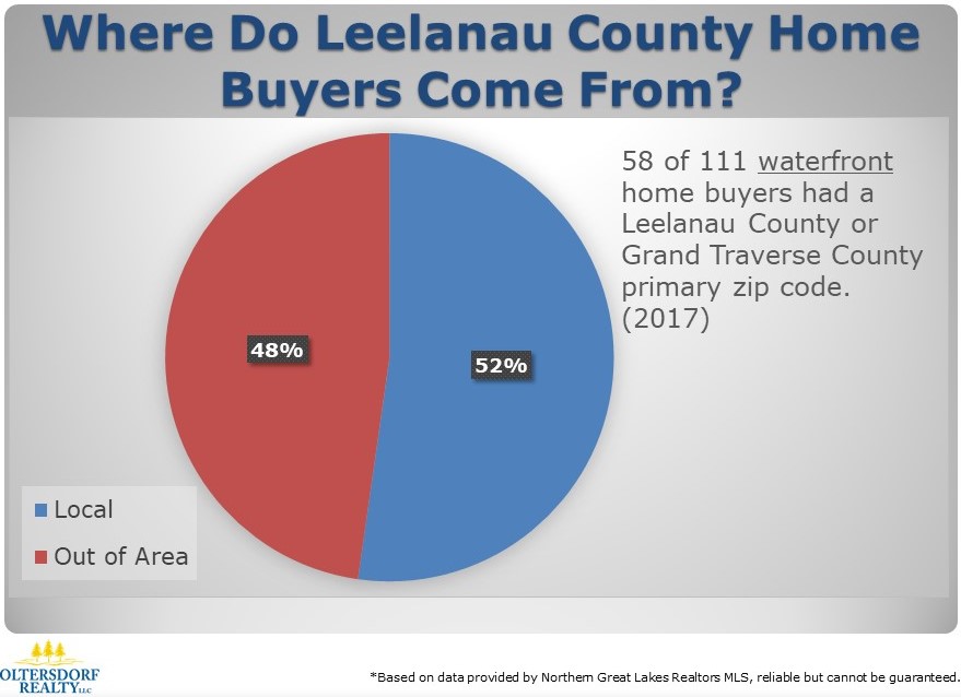 Where did 2017 Leelanau County Home Buyers Come From (2).JPG