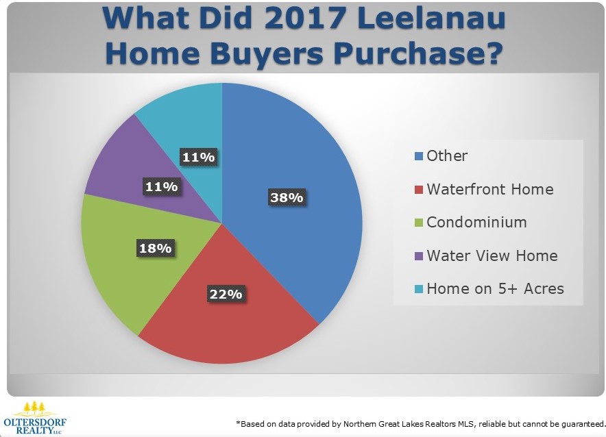 What did Leelanau County Home Buyers Purchase in 2017 (1).JPG