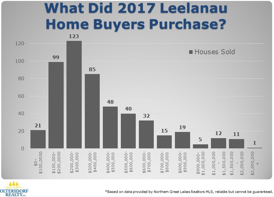 What did Leelanau County Home Buyers Purchase in 2017 (2).JPG