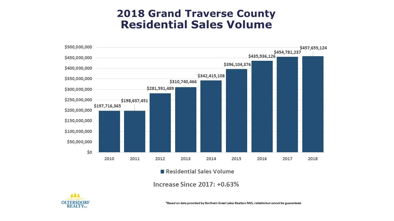 2018 Grand Traverse County YearEnd Home Sales Data — Oltersdorf Realty