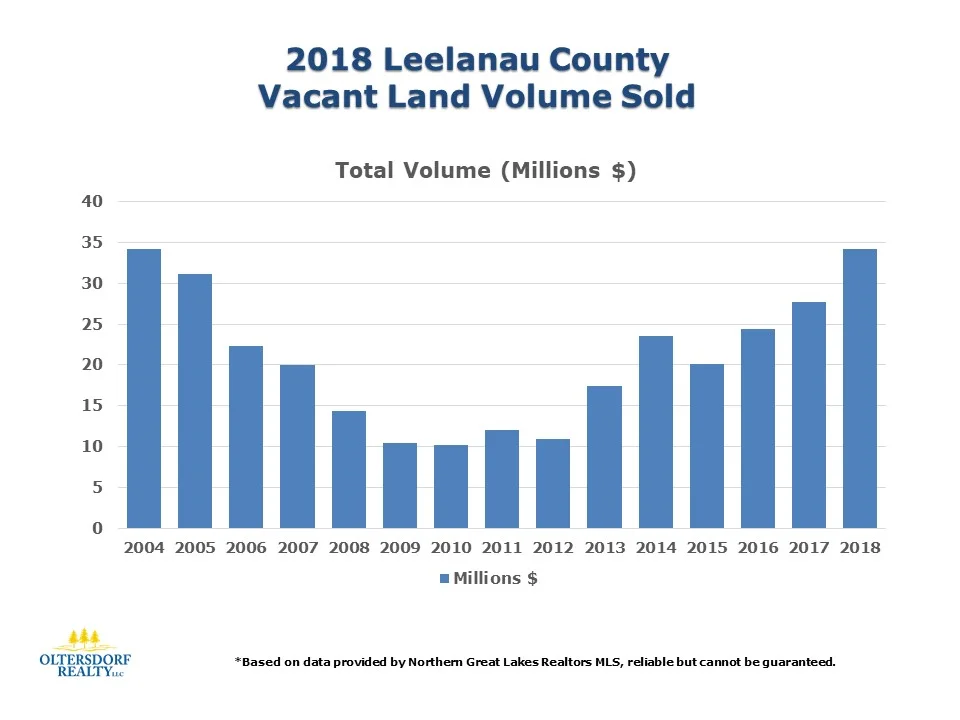 2018 Leelanau County YearEnd Vacant Land Sales Data — Oltersdorf