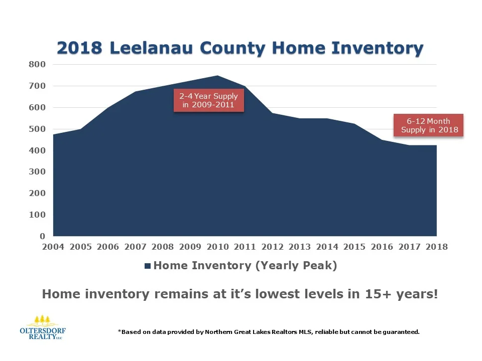 What Did 2018 Leelanau County Home Buyers Purchase? — Oltersdorf Realty