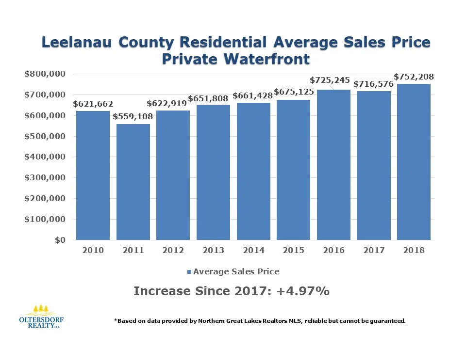 2018 Leelanau County YearEnd Private Waterfront Home Sales