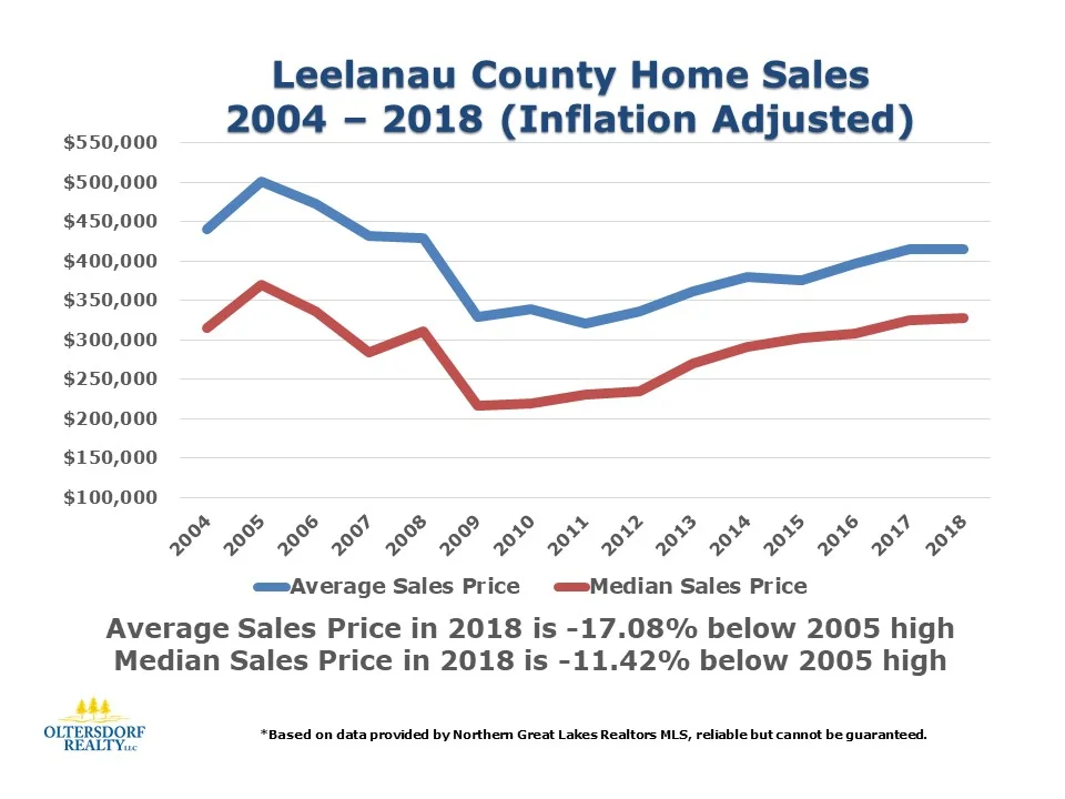 2018 Leelanau County Home Sales Data by Oltersdorf Realty LLC (6).JPG
