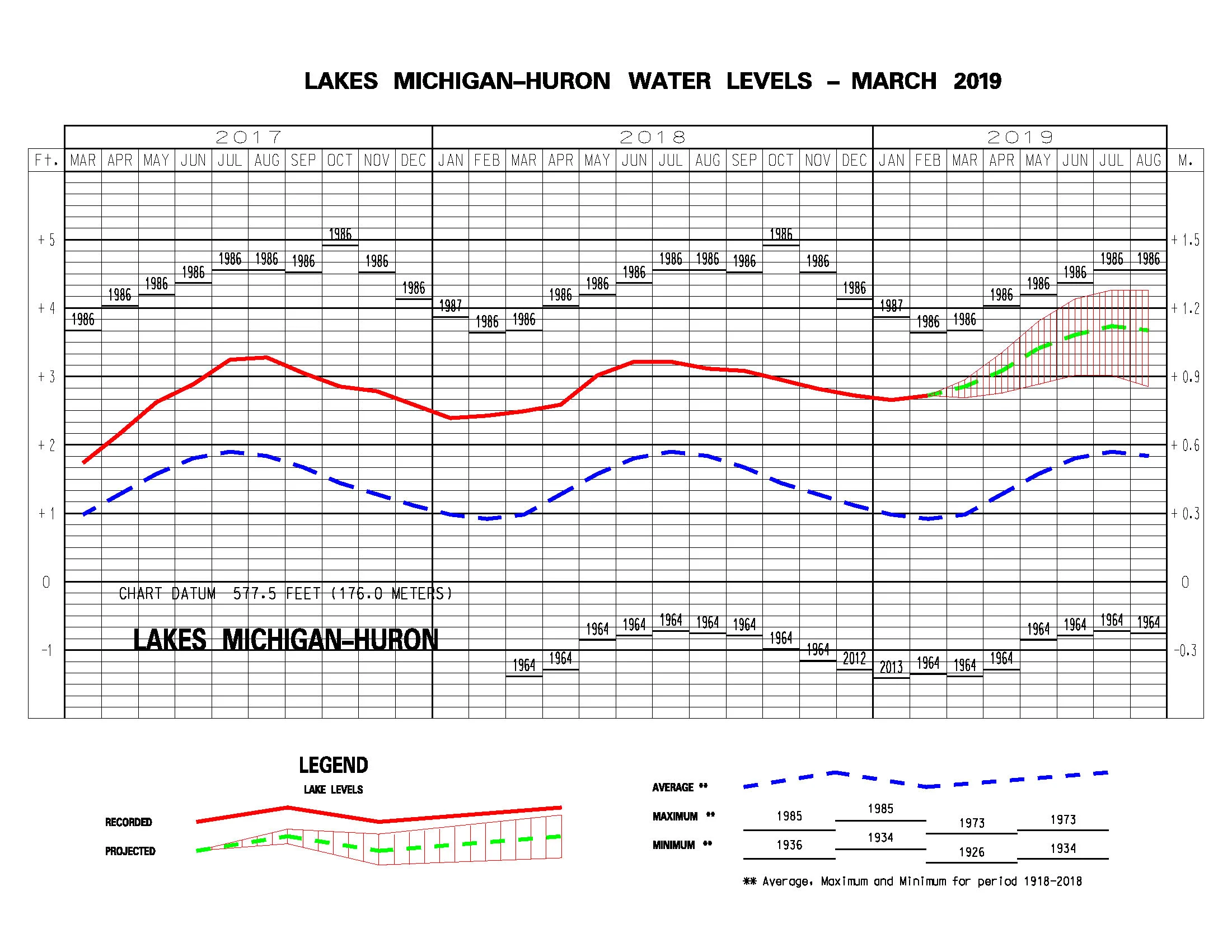 Lake Michigan Water Levels March 2019.jpg