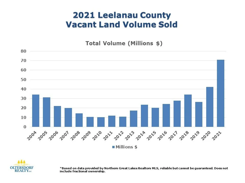 2021 Leelanau County YearEnd Vacant Land Sales Data — Oltersdorf Realty Leelanau County