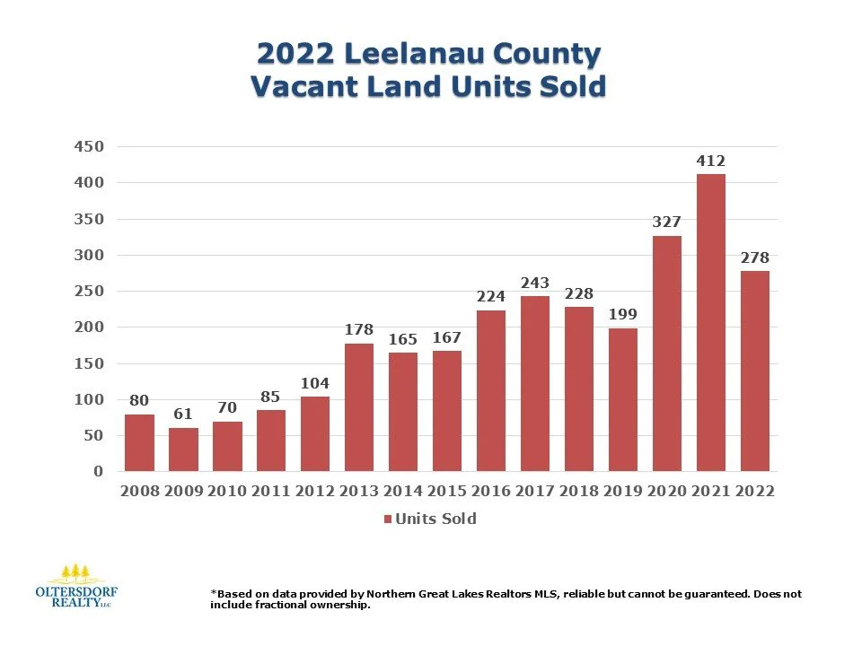 2022 Leelanau County YearEnd Vacant Land Sales Data — Oltersdorf