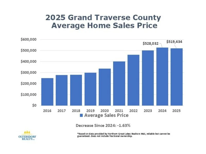 2025 Grand Traverse County, Traverse City Home Sales Data, Median Sale Price, Average Sales Price, Sales Volume, Oltersdorf Realty (3).JPG