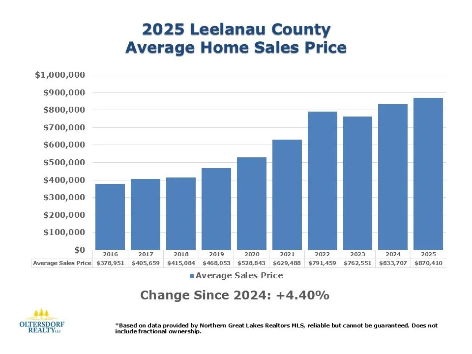 2025 Leelanau County Home Sales Data, Median Sale Price, Average Sales Price, Sales Volume, Oltersdorf Realty (5).JPG