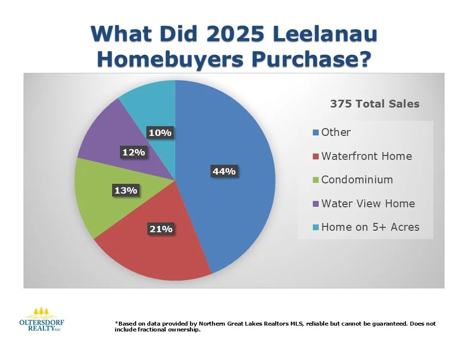 What did Leelanau County Homebuyers purchase in 2025 (1).JPG