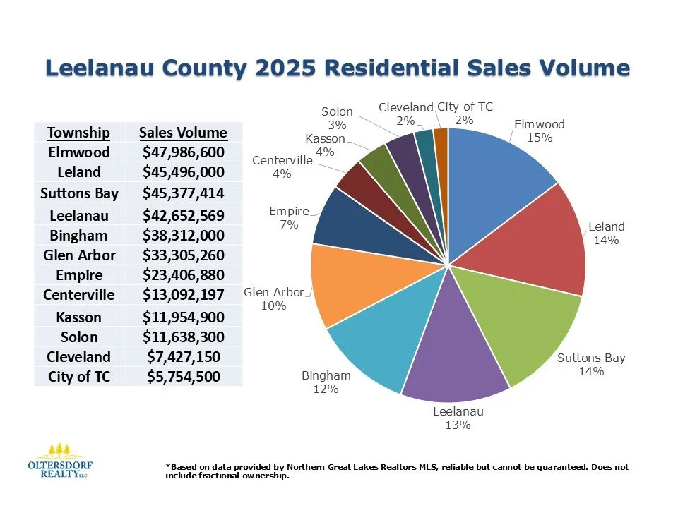 What did Leelanau County Homebuyers purchase in 2025 (3).JPG