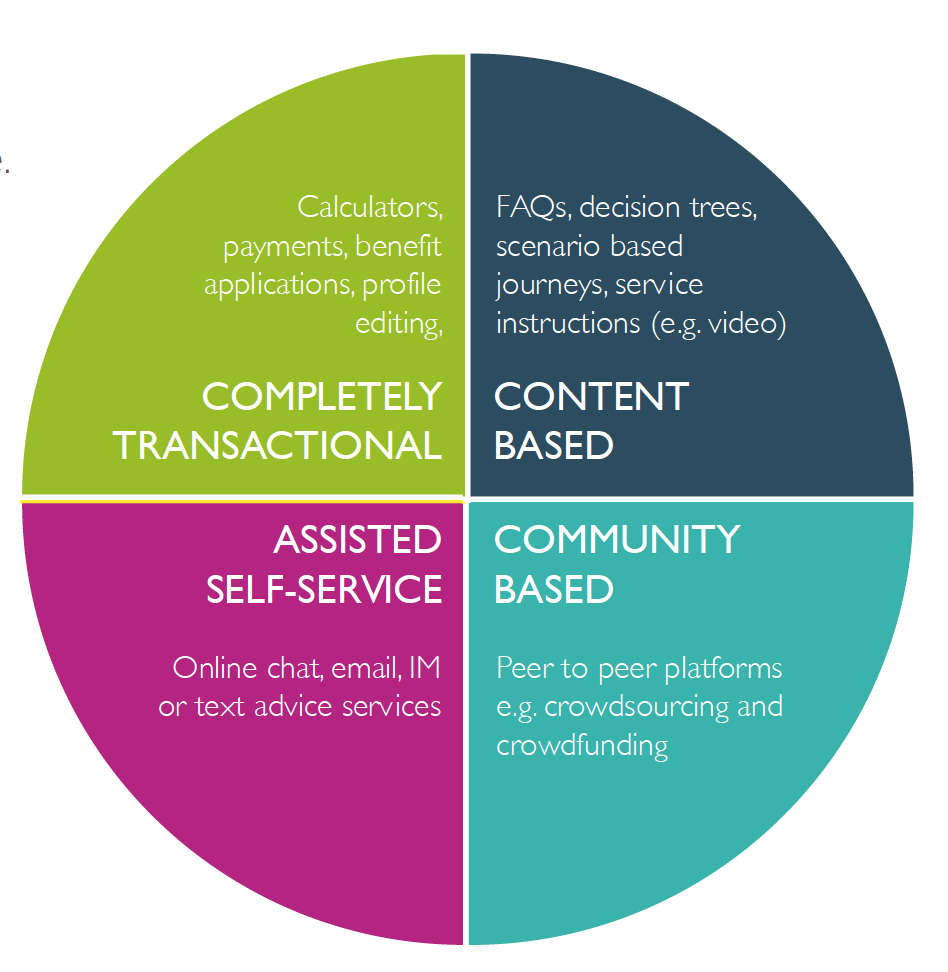 The four models of self-service tools. Based on Carmelon's original model