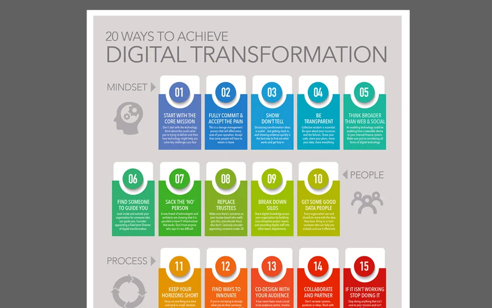 20 ways to achieve digital transformation