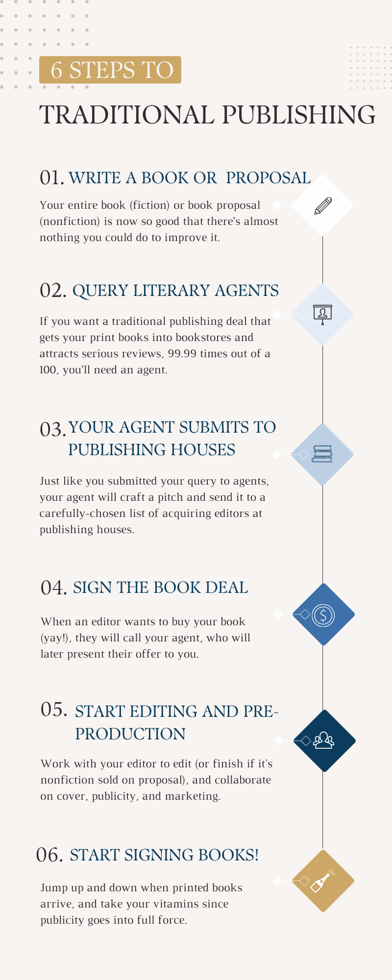 Self-Publishing on : A Step By Step Visual Guide