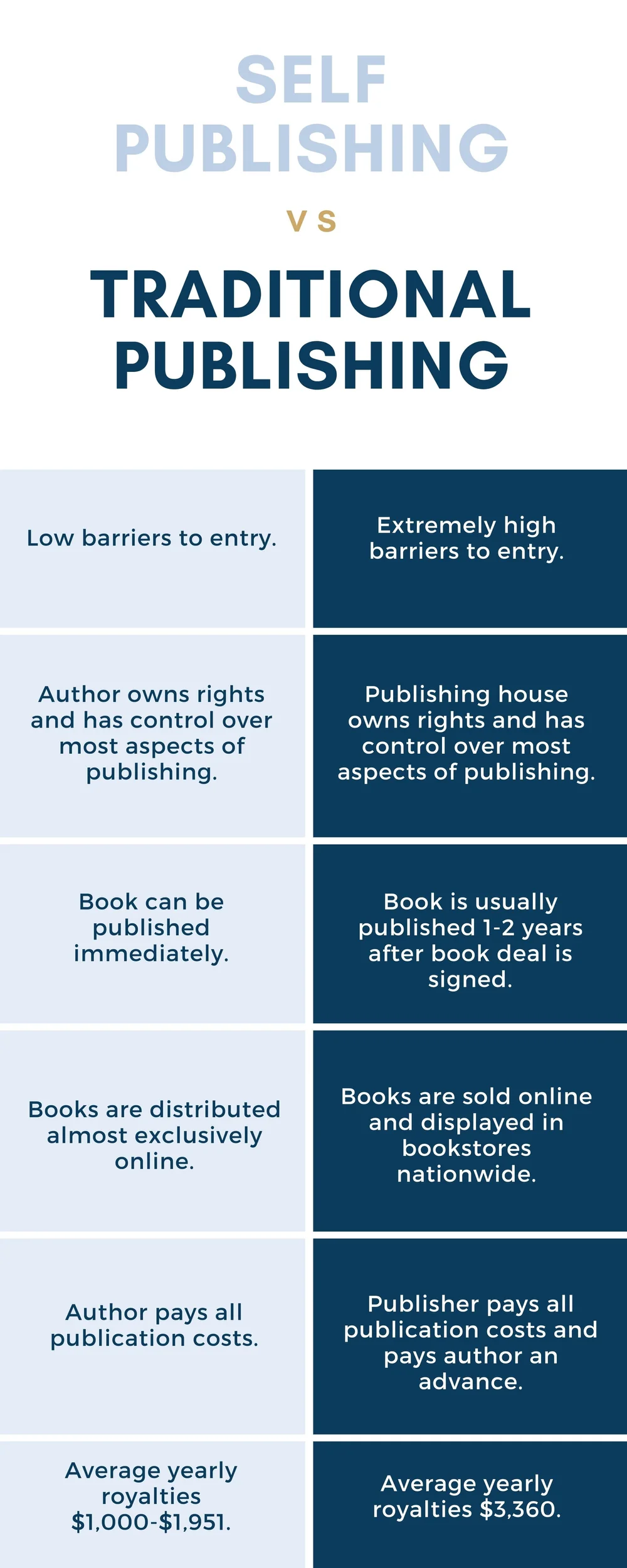 Self Publishing vs Traditional Publishing A Thorough SidebySide