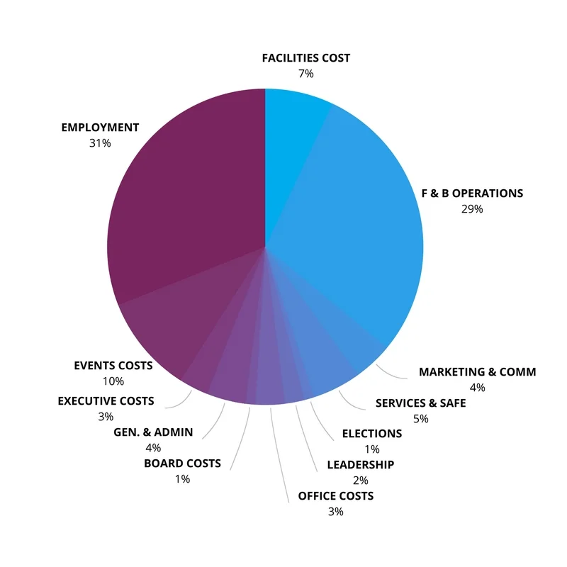 Facilities Cost - $352,487 (7%) // Employment Costs - $1,515,863 (31%) // Food & Beverage Operations Costs - $1,440,382 (29%) // Marketing & Communications Costs - $203,447 (4%) // Services Costs - $179,319 (4%) // Safewalk - $39,764 (1%) // Elections Costs - $41,616 (1%) // Leadership & Engagement - $115,415 (2%) // Office Costs - $142,525 (3%) // Board of Director Costs - $71,183 (1%) // General & Administrative Costs - $184,535 (4%) // Executive Costs - $139,304 (3%) // Events Costs - $480,977 (10%)