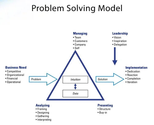 Problem Solving Model graphic