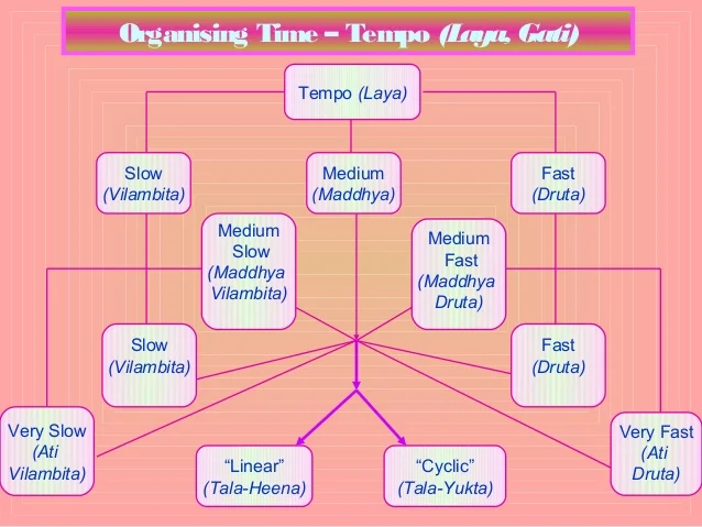 An image from a great presentation on Indian Classical Music...click through for more.