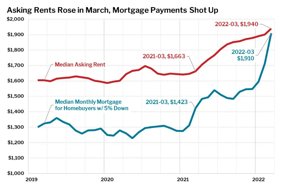 DC Rents Increase 12%