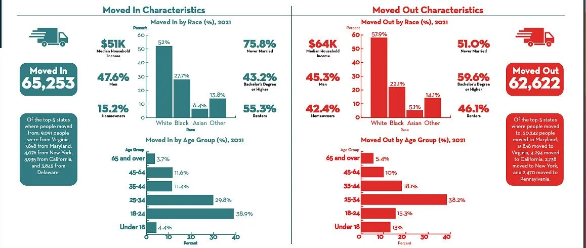 In and Out: DC's Migration Patterns in 2022, By the Numbers