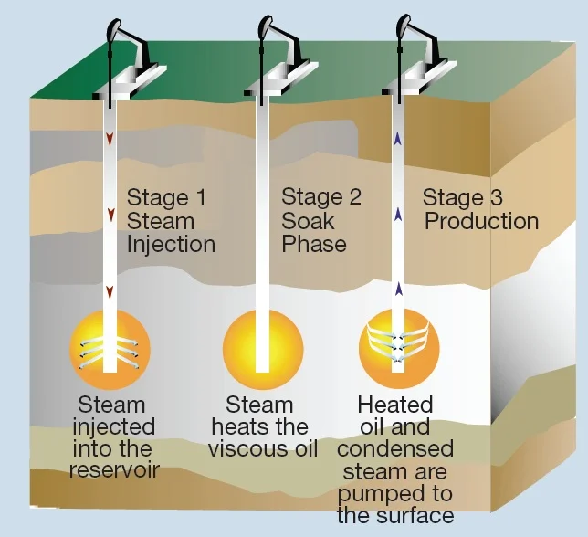 Illustration of the Cyclic Steam Stimulation Process. Courtesy of the Canadian Petroleum Producers