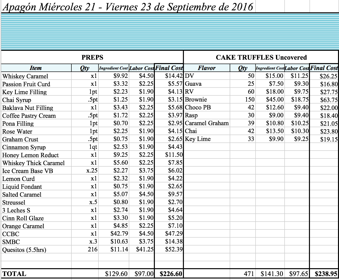 La repostería Double Cake, Santurce, nos informó con evidencia sobre sus pérdidas. La imagen arriba enseña dos de múltiples de las categorías donde ellos se vieron afectados.