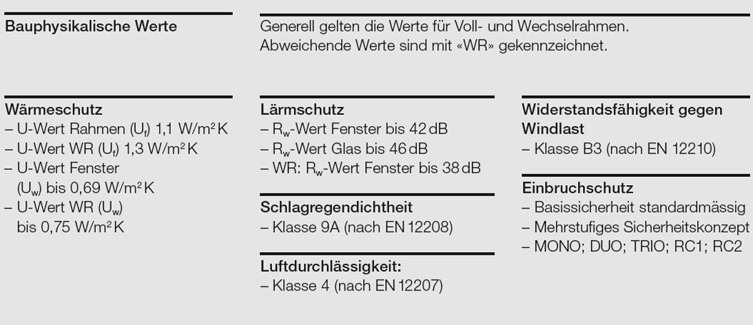 Technische Werte Kunststoff-Fenster AS1