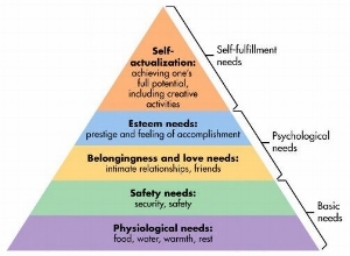 Abraham Maslow's Hierarchy of Needs