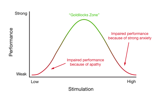 YerkesDodsonExplained3-640x397.png