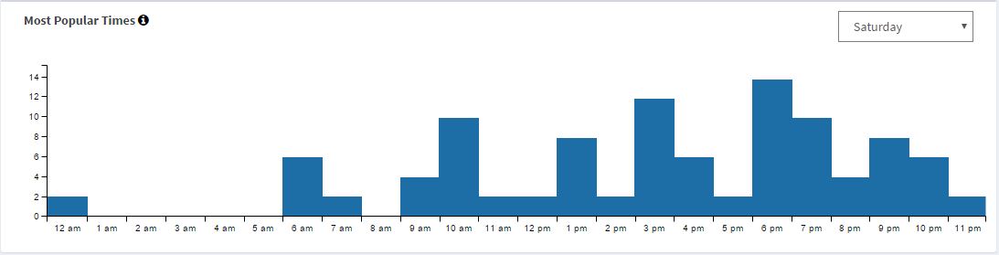 The graph above shows average usage data from a bench located at a bus stop in Harvard Square, Cambridge, MA on a Saturday. You can see there are a few early rising commuters as evidenced by the 6-7AM usage, but primarily this bus stop is getting used much more by younger college students going out and about in the late afternoon and evening. 