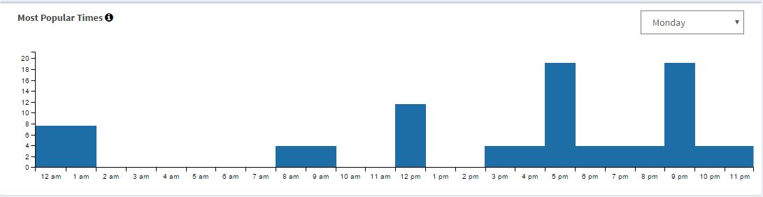Here's the same bus stop in Harvard Square on an average Monday. You can see the usage pattern is far different. On an average work day the bench is used much more frequently during rush hour on the way home as everyone's phones have drained battery throughout the workday, then again at 9PM as people are heading home from post-work festivities. 