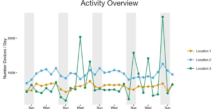 Each location is either a Soofa Bench or Soofa Core. The X-axis is the day of the month and the Y-axis is the activity level on each day per location. 