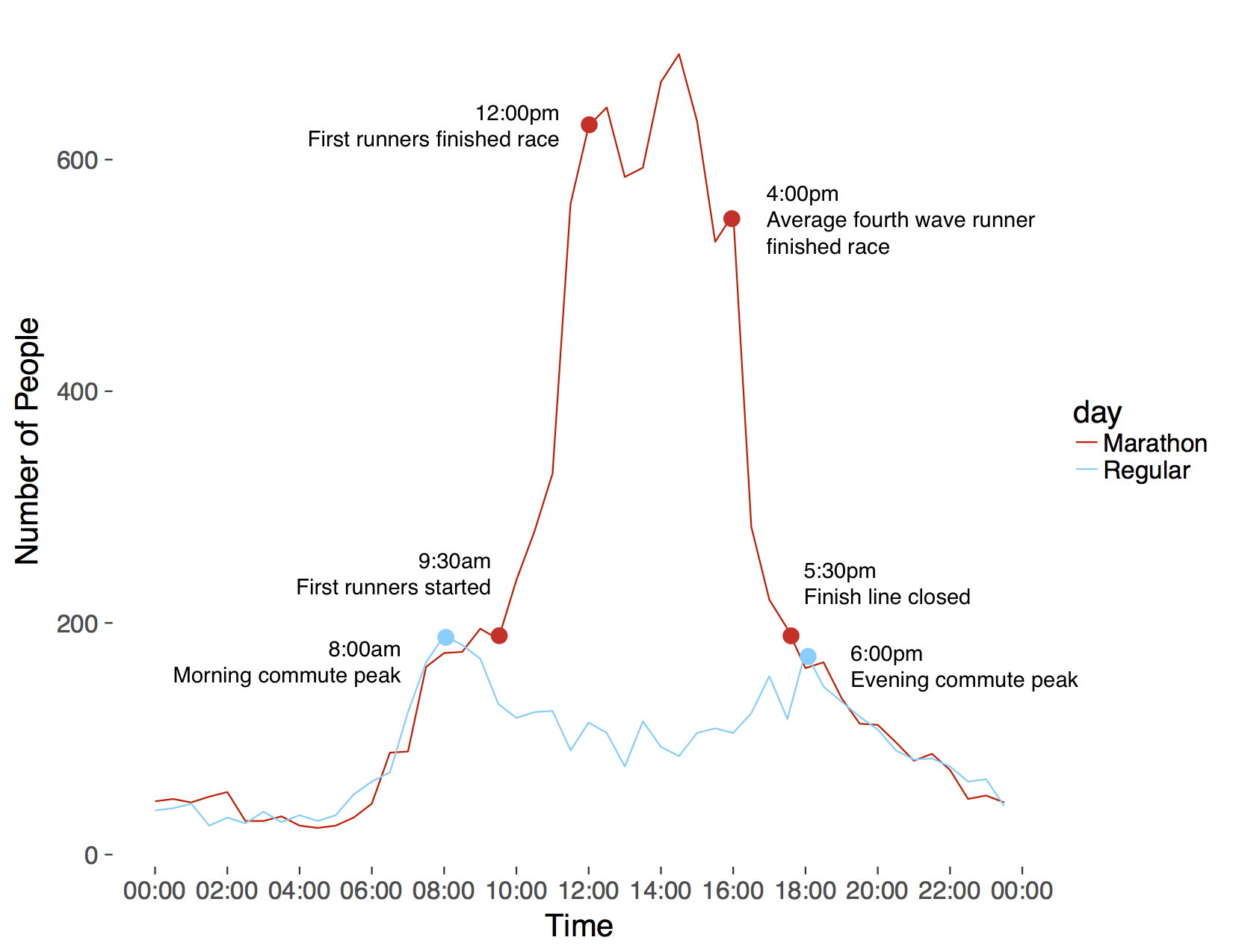 Graph illustrating increase in pedestrian activity (red) on the day of the Boston Marathon. Average day pedestrian traffic is shown in blue. 