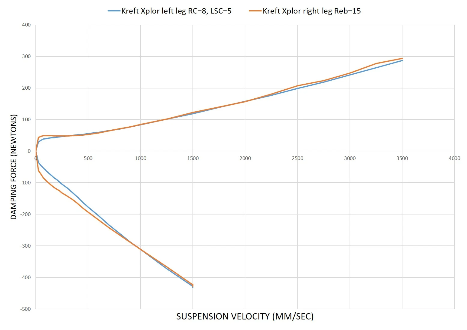 Kreft mods distribute damping duties evenly between both fork legs.