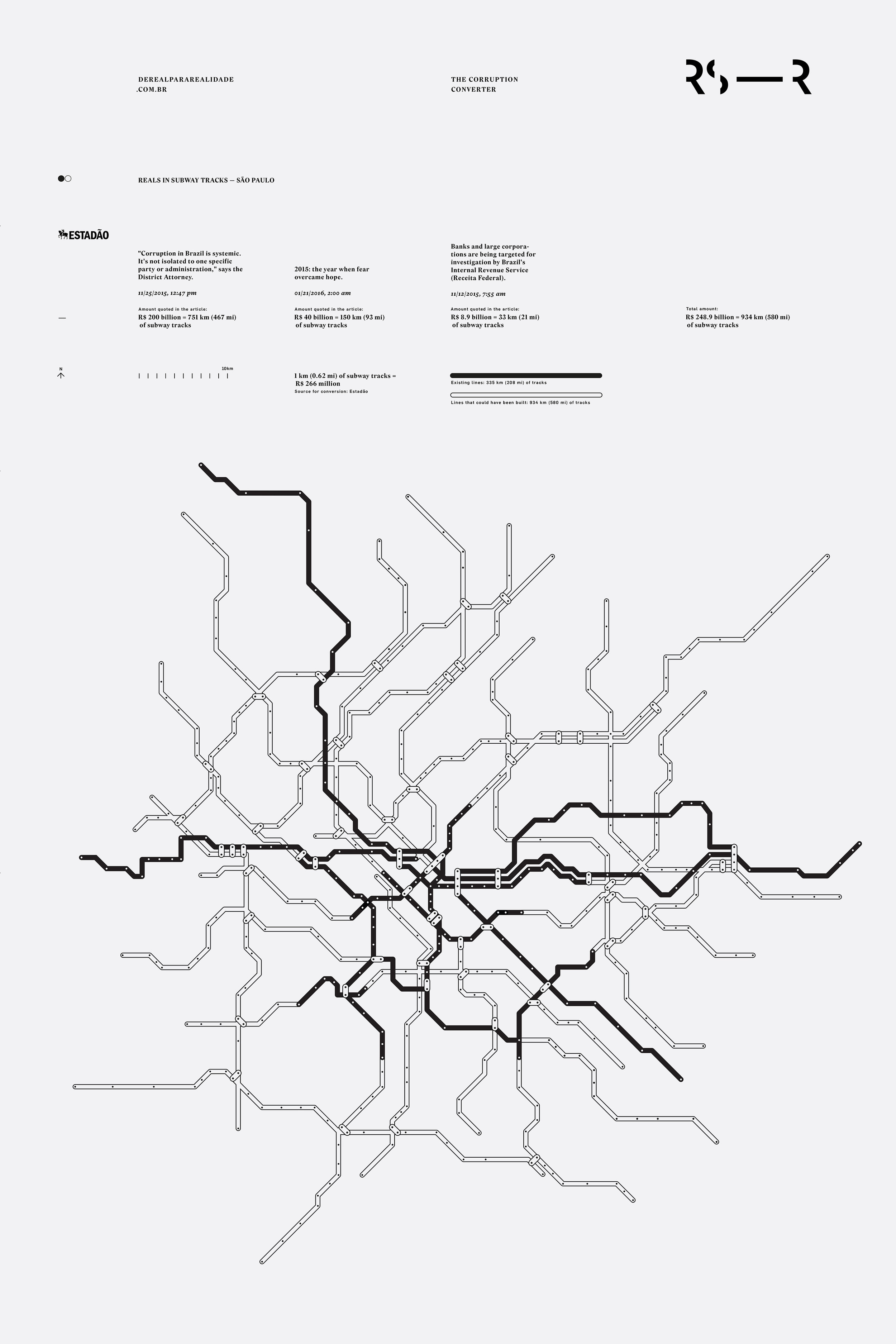 Data visualization chart