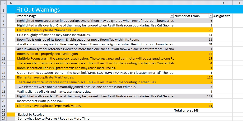 Warnings sorted and colored in Excel pivot table according to easiest to resolve