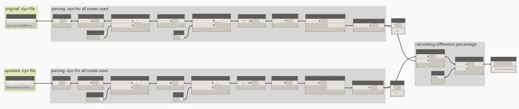 Parsing and comparing the two .dyn files. A sample definition can be obtained HERE .
