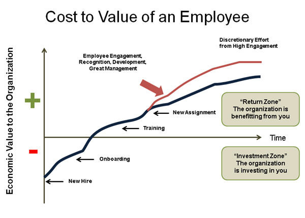 Photo credit: Economic Value of an Employee to the Organization over Time (C) Bersin by Deloitte