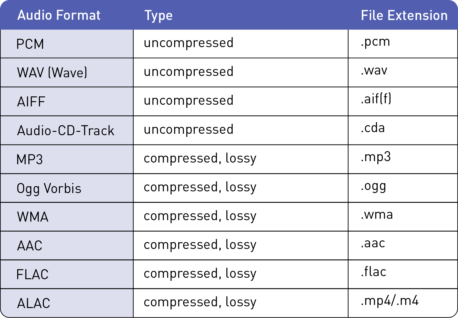 Audio Format comparison chart (from magix.com)