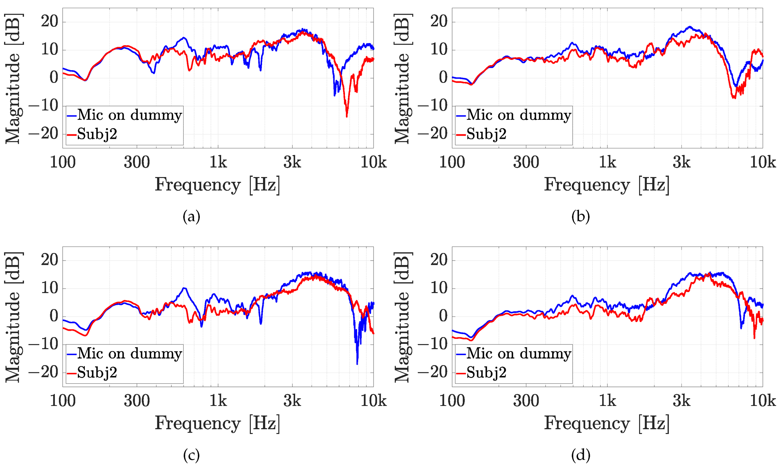 Comparative Analysis of HRTFs Measurement Using In-Ear Microphones